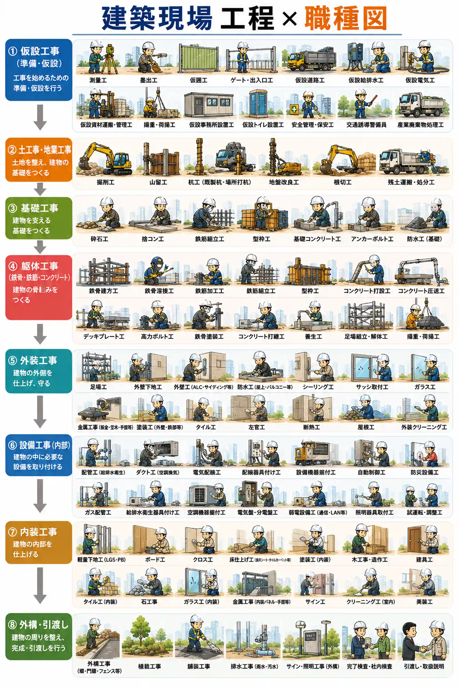 建築現場の工程ごとの職種を示した図。仮設から引渡しまでの各段階と関わる職種が整理されている