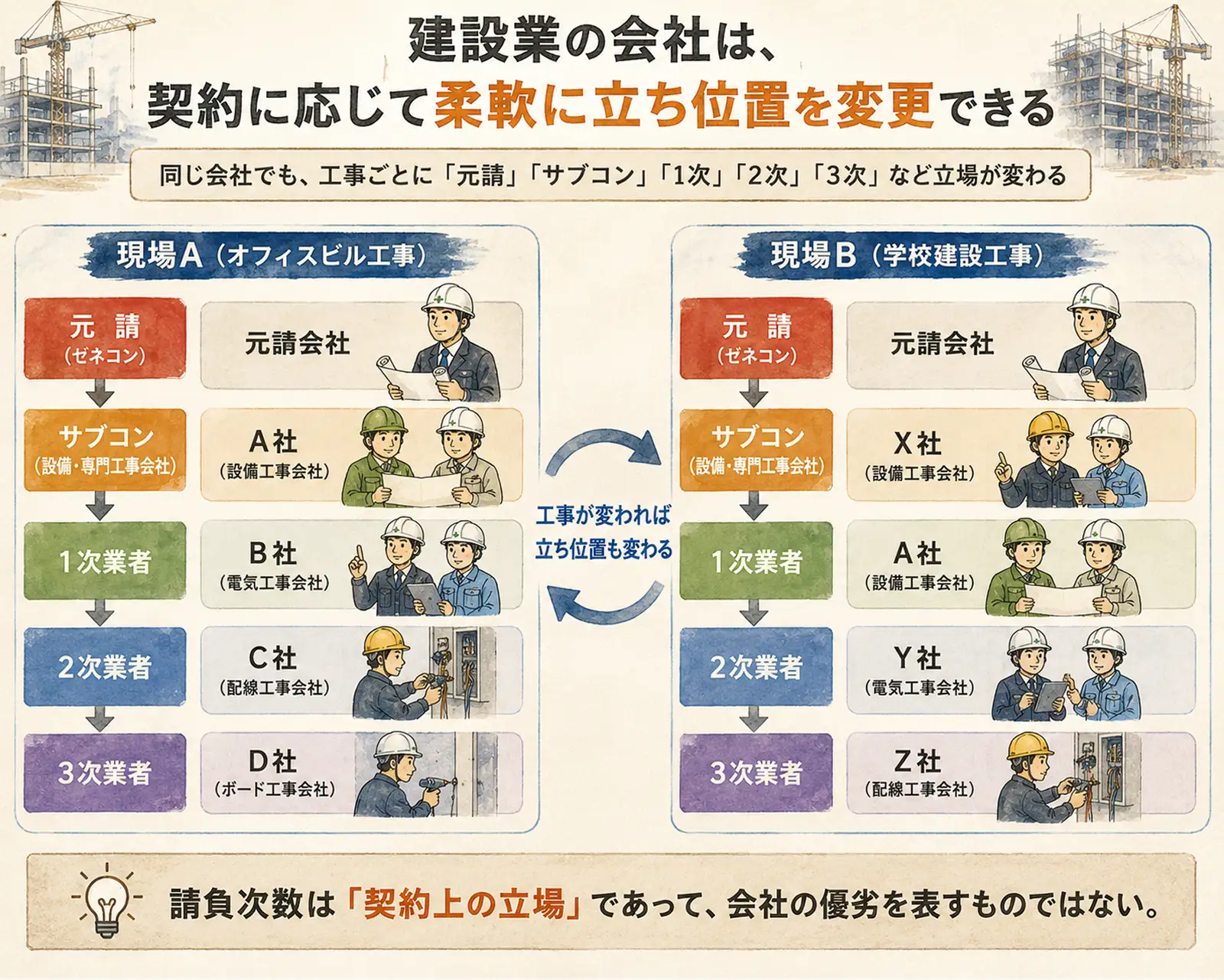 建設業の会社は、契約によって柔軟に立ち位置を変更できる