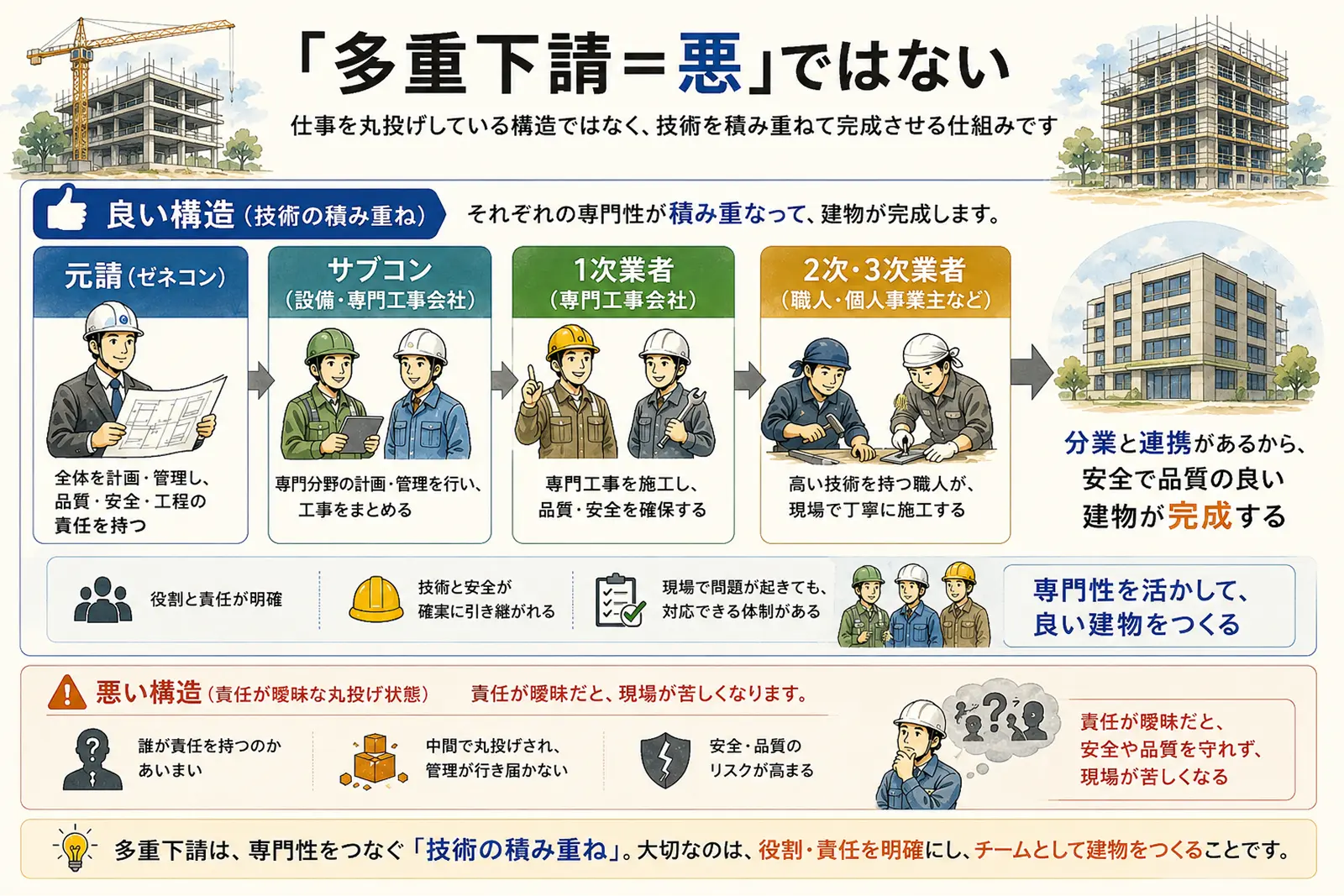 多重下請けの仕組みを説明するインフォグラフィック。良い構造と悪い構造の違い、元請から職人までの役割分担と連携の重要性が示されています。